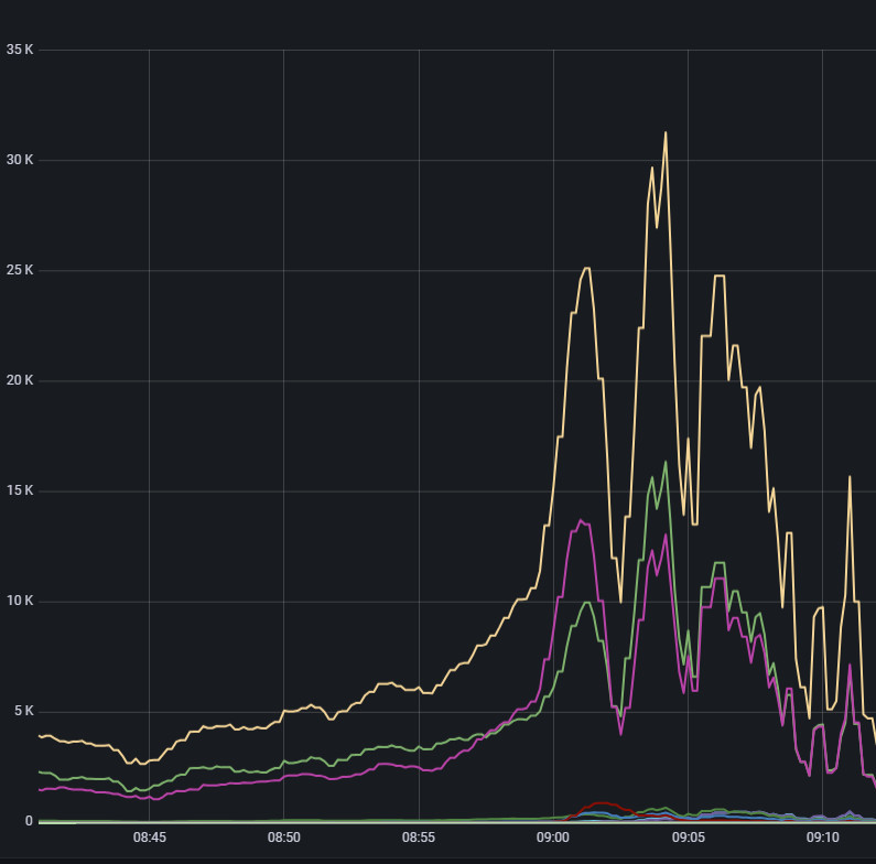 Lượng truy cập trang trang đăng ký giải tăng đột biến lên hơn 30.000 lượt lúc 9h04 sáng 7/11 Lượng truy cập trang trang đăng ký giải tăng đột biến lên hơn 30.000 lượt lúc 9h04 sáng 7/11