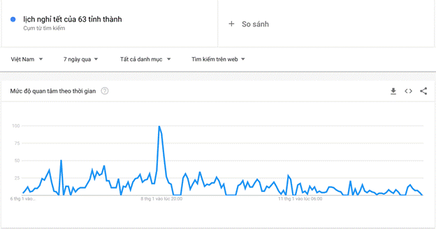 Tìm kiếm thịnh hành về các món ăn ngày Tết trong 7 ngày qua (Nguồn: Google). Tìm kiếm thịnh hành về các món ăn ngày Tết trong 7 ngày qua (Nguồn: Google).