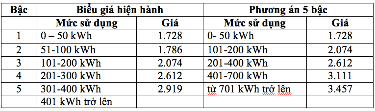 Cơ cấu và biểu giá bán lẻ mới của Bộ Công Thương.