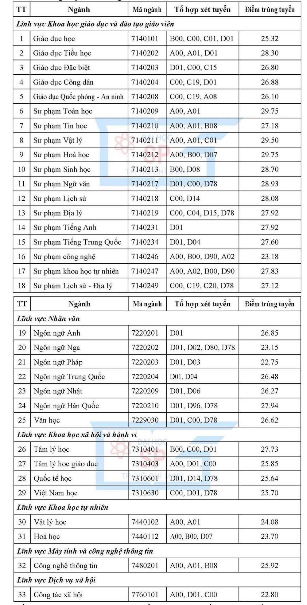Đối với phương thức xét tuyển sử dụng kết quả học tập THPT, điểm trúng tuyển các ngành dao động trong khoảng từ 22.75 đến 29.75, trong đó có ngành Sư phạm Toán học và Sư phạm Hóa học đều có mức điểm trúng tuyển là 29.75. Mức điểm trúng tuyển của phương thức đa số tăng nhẹ (trong khoảng 1.0 điểm) so với mức điểm trúng tuyển của năm 2021