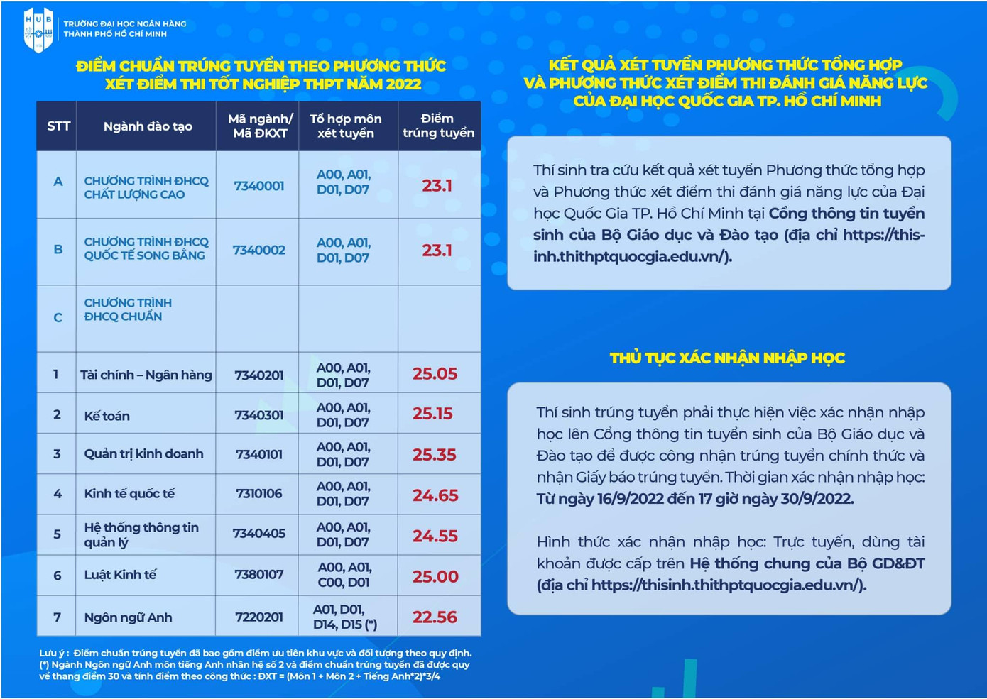 Điểm chuẩn trúng tuyển của Trường ĐH Ngân hàng TPHCM Điểm chuẩn trúng tuyển của Trường ĐH Ngân hàng TPHCM