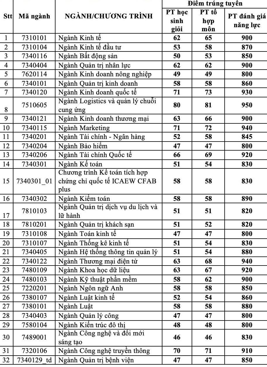 Điểm chuẩn tại cơ sở TPHCM Điểm chuẩn tại cơ sở TPHCM