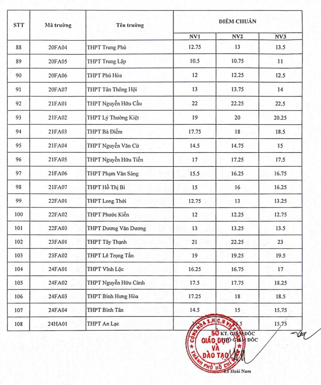 Điểm chuẩn 108 trường công lập tại TPHCM Điểm chuẩn 108 trường công lập tại TPHCM