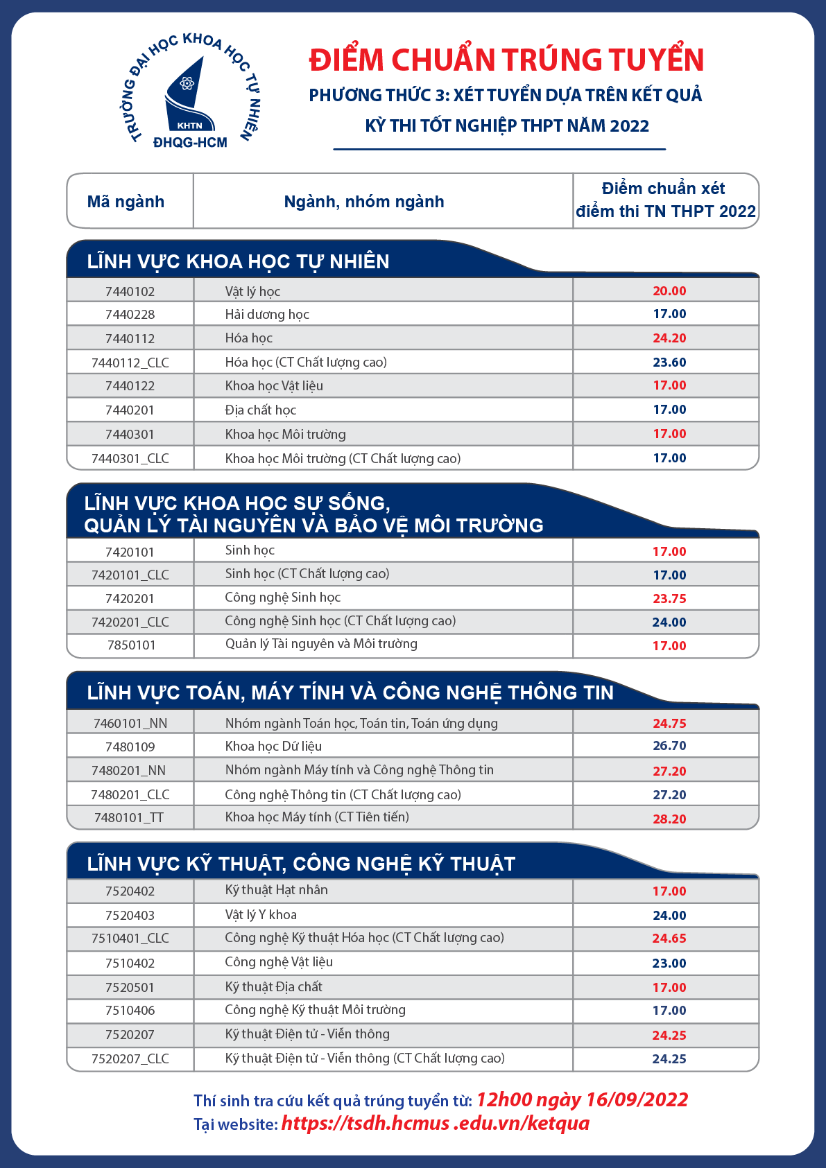 Điểm chuẩn của Trường ĐH Khoa học Tự nhiên TPHCM Điểm chuẩn của Trường ĐH Khoa học Tự nhiên TPHCM