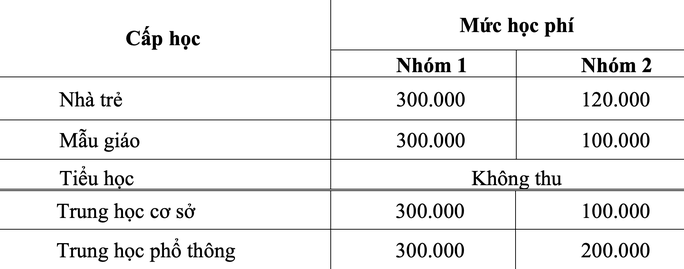 Mức học phí năm học 2022-2023 ở TPHCM vừa được thông qua Mức học phí năm học 2022-2023 ở TPHCM vừa được thông qua