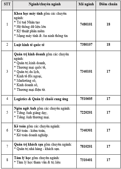Điểm chuẩn của Trường ĐH Quốc tế Sài Gòn Điểm chuẩn của Trường ĐH Quốc tế Sài Gòn