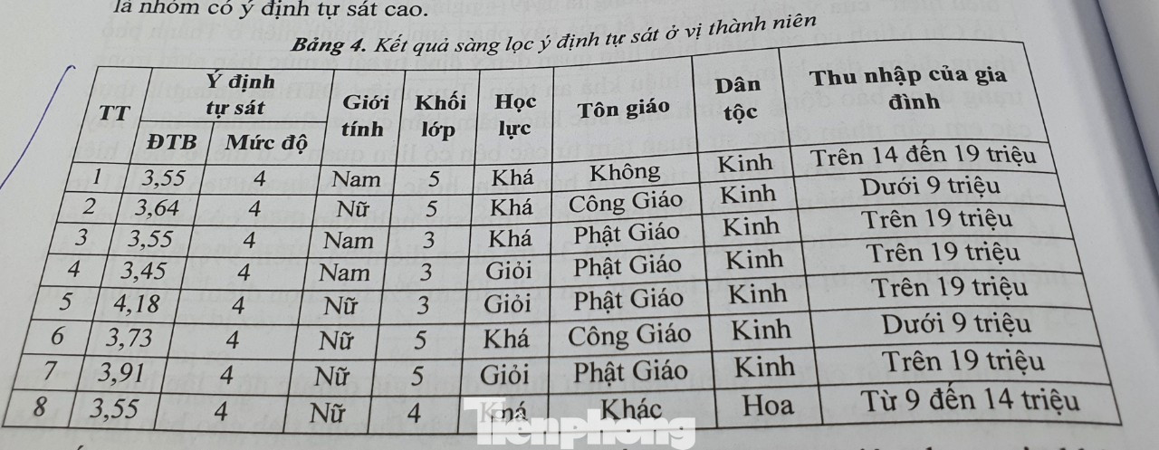 Bảng khảo sát của nhóm tác giả Giang Thiên Vũ - khoa Tâm lý học Trường ĐH Sư phạm TPHCM