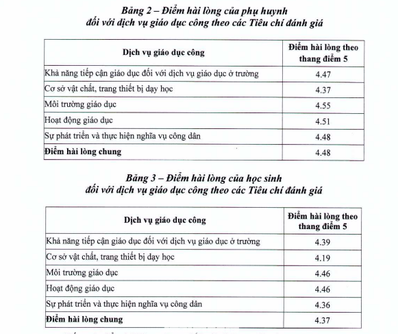Điểm hài lòng của phụ huynh và học sinh với dịch vụ giáo dục công theo các tiêu chí đánh giá Điểm hài lòng của phụ huynh và học sinh với dịch vụ giáo dục công theo các tiêu chí đánh giá