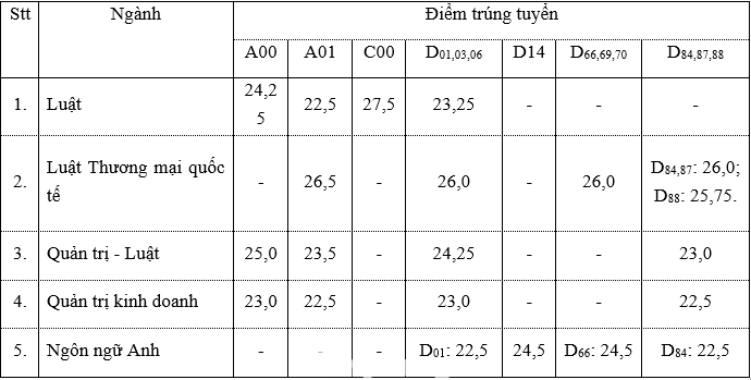 Điểm chuẩn trúng tuyển năm 2022 Điểm chuẩn trúng tuyển năm 2022