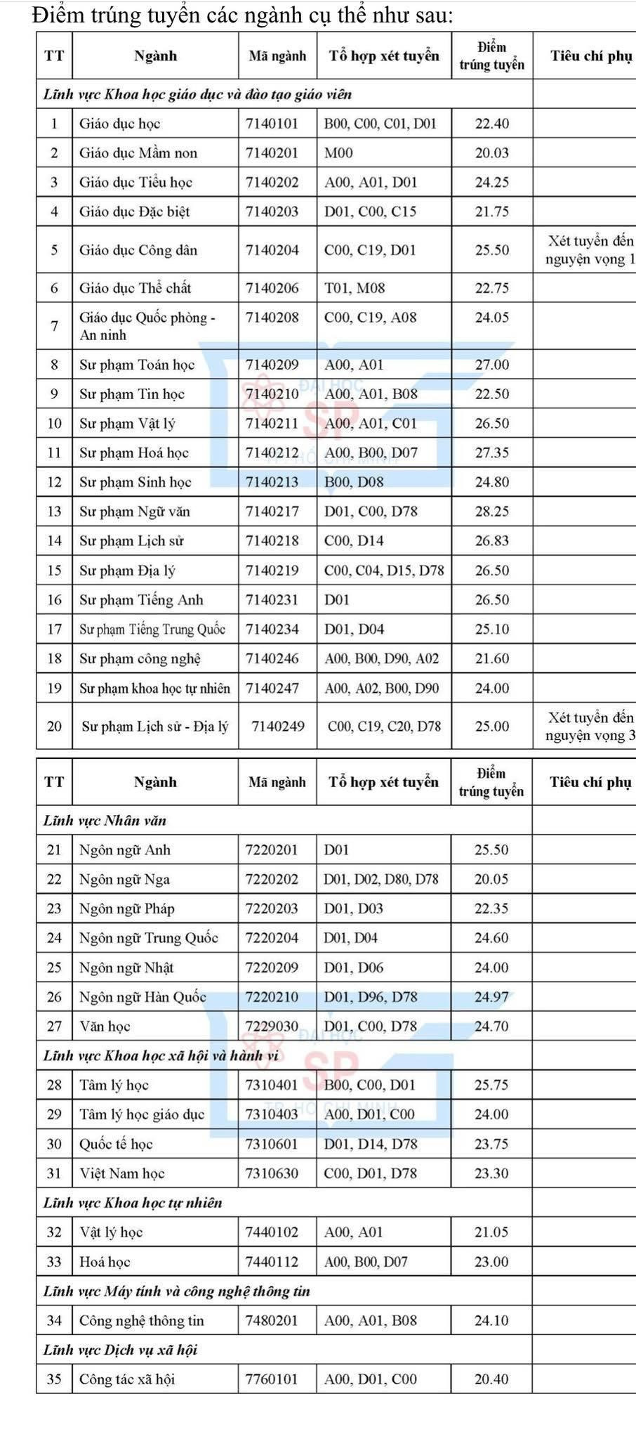 Điểm chuẩn ĐH Sư phạm TPHCM bằng điểm thi tốt nghiệp THPT năm 2022