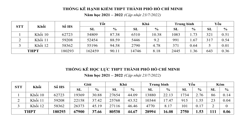 Bảng xếp loại hạnh kiểm, học lực bậc THPT năm học 2021- 2022 (nguồn: Sở GD&ĐT TPHCM) Bảng xếp loại hạnh kiểm, học lực bậc THPT năm học 2021- 2022 (nguồn: Sở GD&ĐT TPHCM)