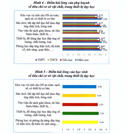 Điểm số các tiêu chí khảo sát phụ huynh, học sinh Điểm số các tiêu chí khảo sát phụ huynh, học sinh