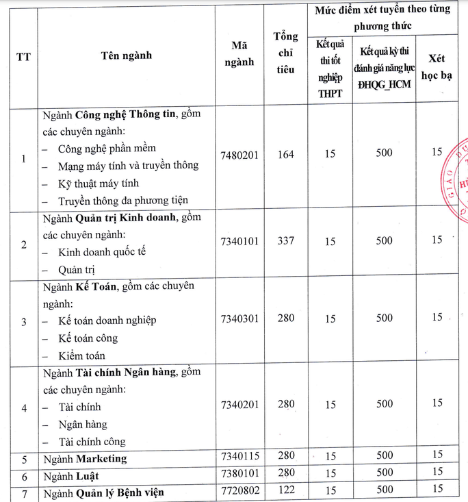 Chỉ tiêu xét tuyển bổ sung của Trường ĐH Hùng Vương