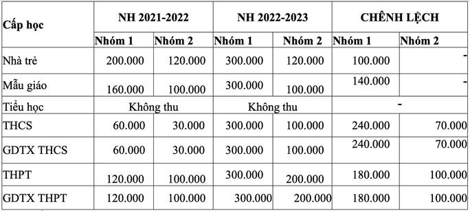 So sánh chênh lệch tăng của 2 năm học 2021-2022 và năm học 2022-2023 So sánh chênh lệch tăng của 2 năm học 2021-2022 và năm học 2022-2023
