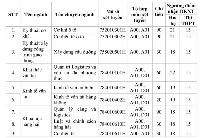 Chỉ tiêu và điểm sàn các ngành tuyển bổ sung của Trường ĐH Giao thông vận tải TPHCM