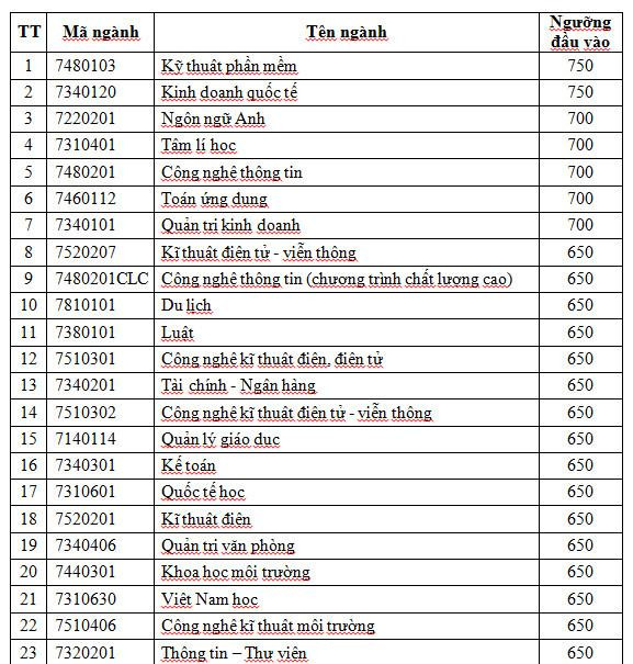 Ngưỡng điểm đầu vào xét tuyển đại học của Trường ĐH Sài Gòn Ngưỡng điểm đầu vào xét tuyển đại học của Trường ĐH Sài Gòn