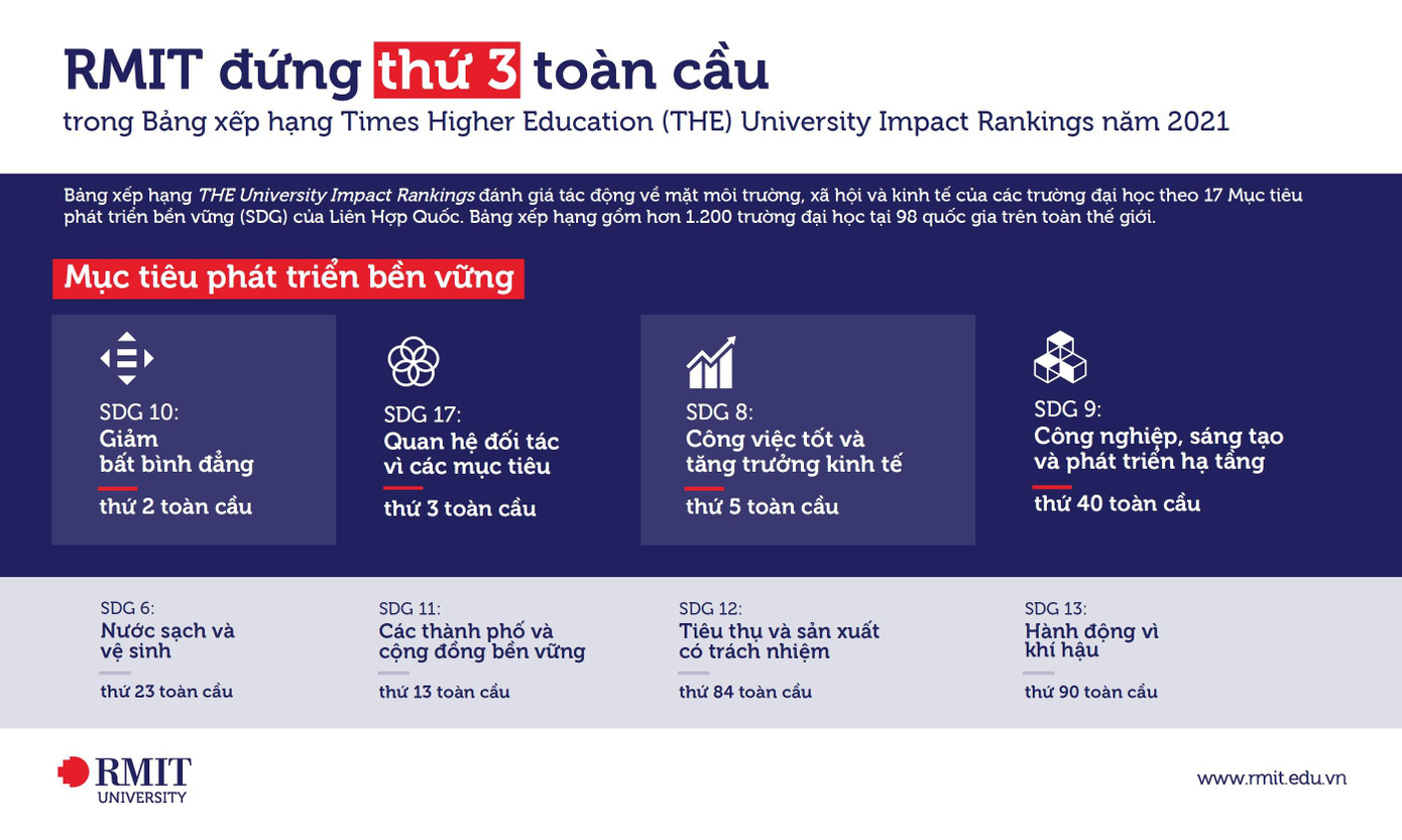 Đại học RMIT đạt xếp hạng cao về một loạt các Mục tiêu phát triển bền vững Đại học RMIT đạt xếp hạng cao về một loạt các Mục tiêu phát triển bền vững