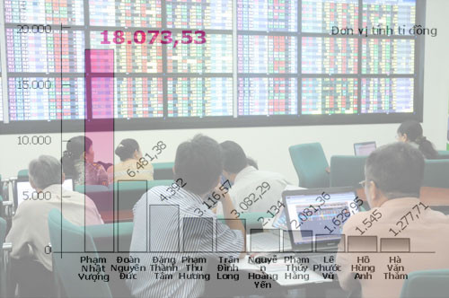 Thị trường chứng khoán tăng cũng giúp tài sản các doanh nhân gia tăng (tính đến ngày 3.8.2013) - Ảnh: D.Đ.M - Đồ họa: Hồng sơn