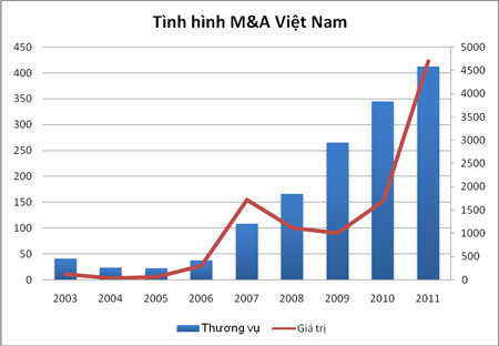 Hoạt động M&A Việt Nam từ 2003 - 2011. Hoạt động M&A Việt Nam từ 2003 - 2011