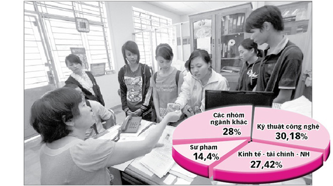 Biểu đồ cơ cấu nhóm ngành đào tạo hệ chính quy ĐH, CĐ năm 2012 (Nguồn: Bộ GD-ĐT). Ảnh: nộp hồ sơ đăng ký dự thi vào Trường ĐH Sư phạm TP.HCM năm 2012