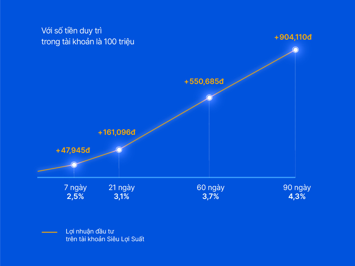 Bảng tính lợi suất tại VIB với số tiền duy trì trong tài khoản 100 triệu đồng
