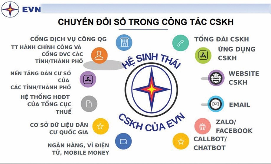 Hệ sinh thái dịch vụ khách hàng, chăm sóc khách hàng của EVN