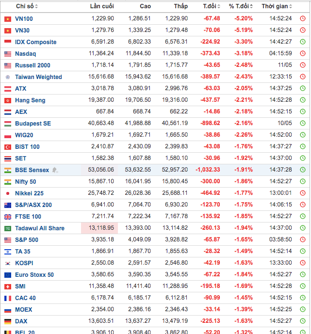 Thống kê: investing.com Thống kê: investing.com