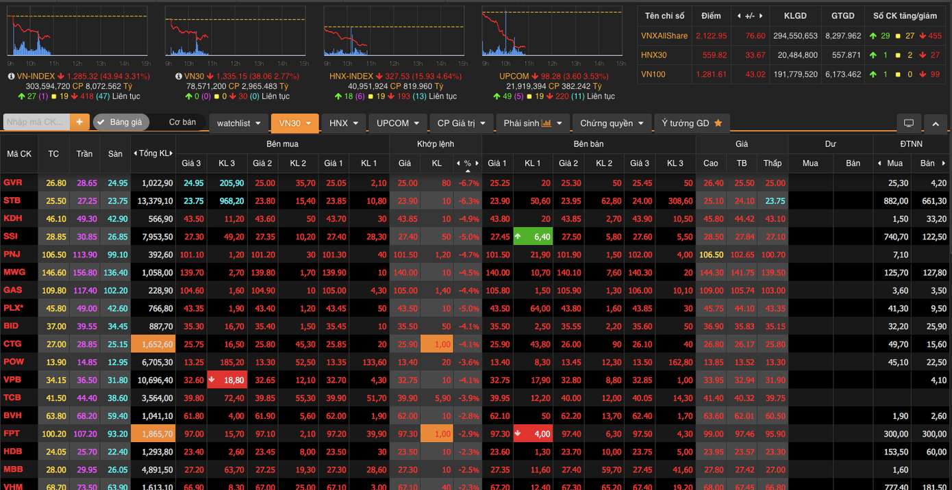 Cổ phiếu lớn đồng loạt lao dốc, toàn bộ nhóm VN30 giảm giá