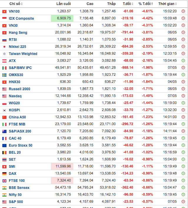 Thống kê: investing.com
