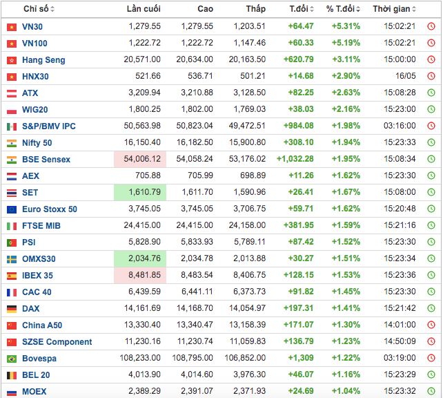Thống kê: investing.com