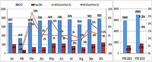 Thống kê sản lượng bán hàng ôtô lắp ráp trong nước và ôtô nhập khẩu nguyên chiếc trong 10 tháng năm 2013. (Nguồn: VAMA)