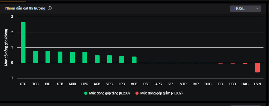 Nhóm cổ phiếu tác động đến chỉ số VN-Index trong phiên "Giáng sinh". Nhóm cổ phiếu tác động đến chỉ số VN-Index trong phiên "Giáng sinh".