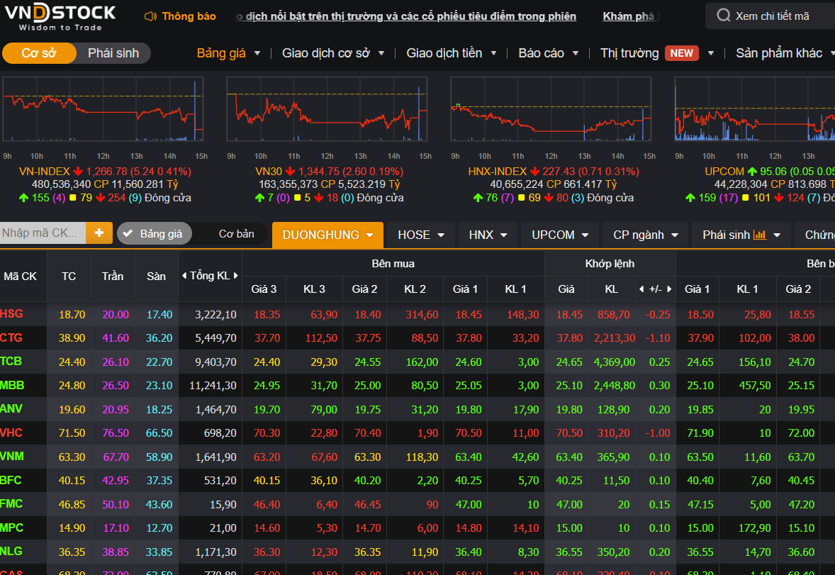 Dòng tiền có nghỉ Tết sớm trong phiên giao dịch cuối cùng năm 2024.