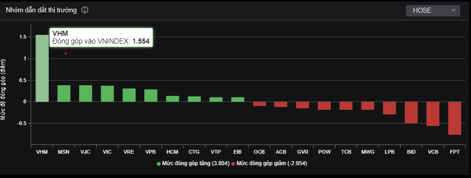 VHM đóng góp tới hơn 1,5 điểm cho chỉ số VN-Index trong phiên giao dịch 11/10. VHM đóng góp tới hơn 1,5 điểm cho chỉ số VN-Index trong phiên giao dịch 11/10.