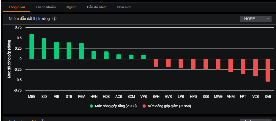 Các mã vốn hóa lớn tác động đến điểm số thị trường phiên 26/12. Các mã vốn hóa lớn tác động đến điểm số thị trường phiên 26/12.