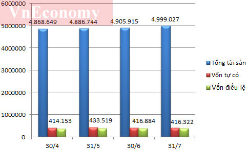 Tổng tài sản, vốn tự có, vốn điều lệ của các tổ chức tín dụng qua các tháng năm 2012. Nguồn: Ngân hàng Nhà nước