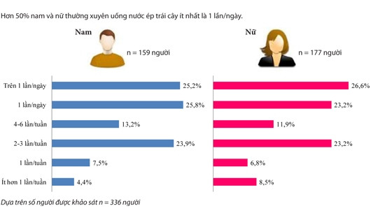 Thói quen uống nước ép trái cây theo giới tính (Nguồn: Vinaresearch)