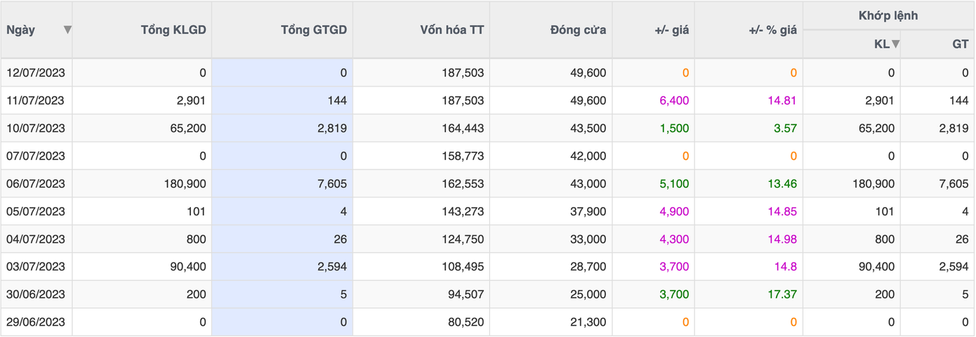 EME tăng giá gần gấp đôi chỉ trong 2 tuần (dữ liệu: Vietstock). EME tăng giá gần gấp đôi chỉ trong 2 tuần (dữ liệu: Vietstock).