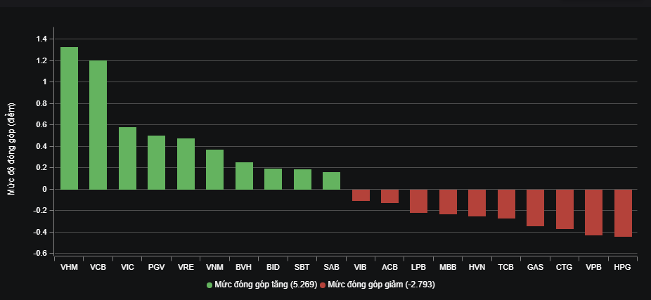 Áp lực bán cũng xuất hiện ở nhiều cổ phiếu lớn sau đà tăng tốt vừa qua. Áp lực bán cũng xuất hiện ở nhiều cổ phiếu lớn sau đà tăng tốt vừa qua.