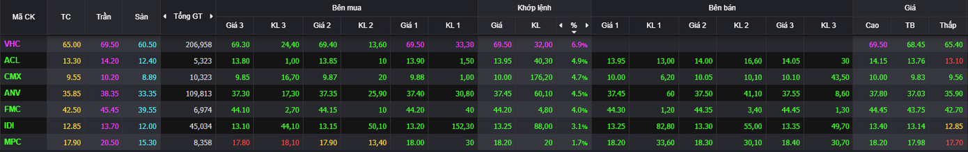 Cổ phiếu thuỷ sản bứt phá. Cổ phiếu thuỷ sản bứt phá.