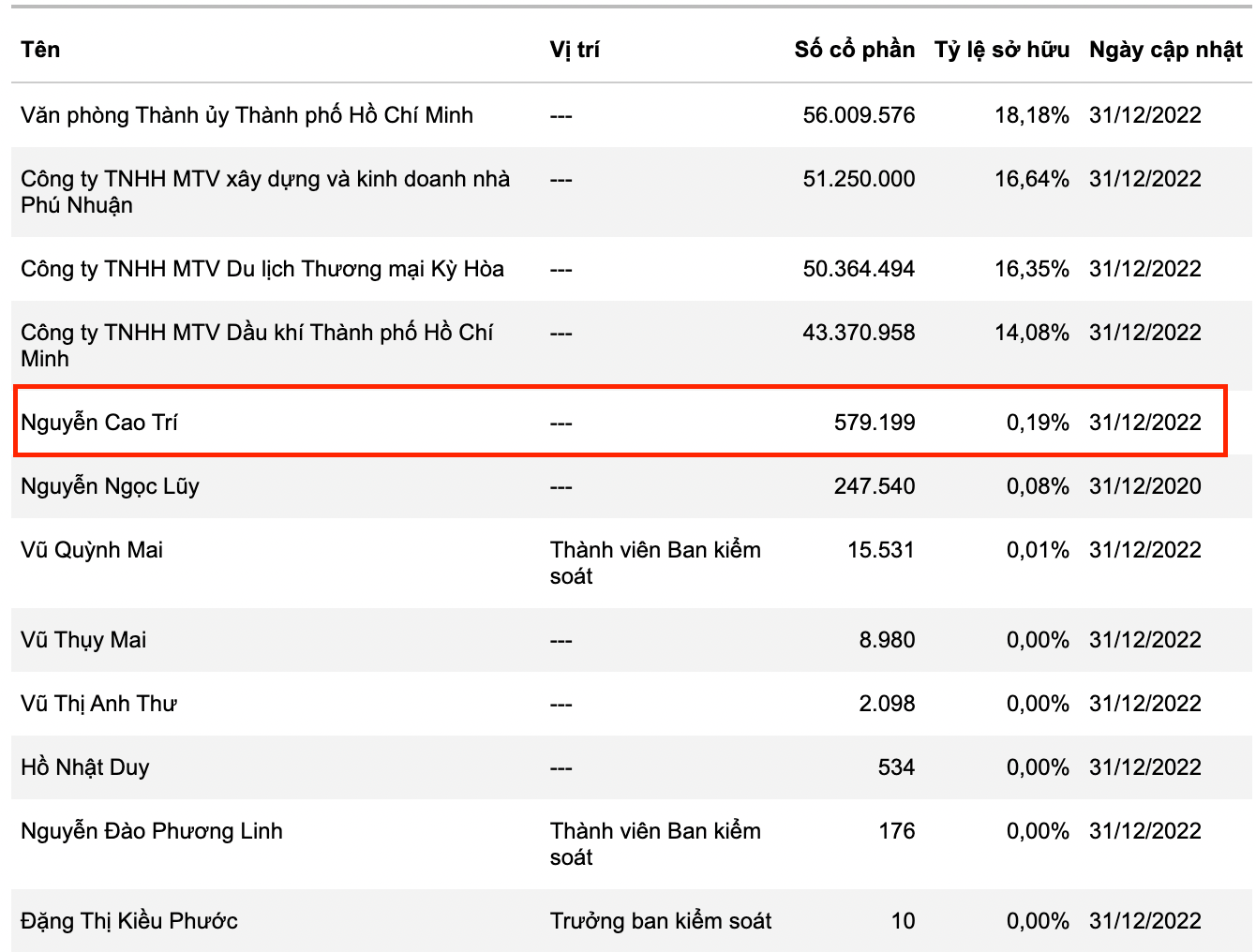 Ông Nguyễn Cao Trí đang nắm giữ gần 580.000 phiếu SGB. Ông Nguyễn Cao Trí đang nắm giữ gần 580.000 phiếu SGB.