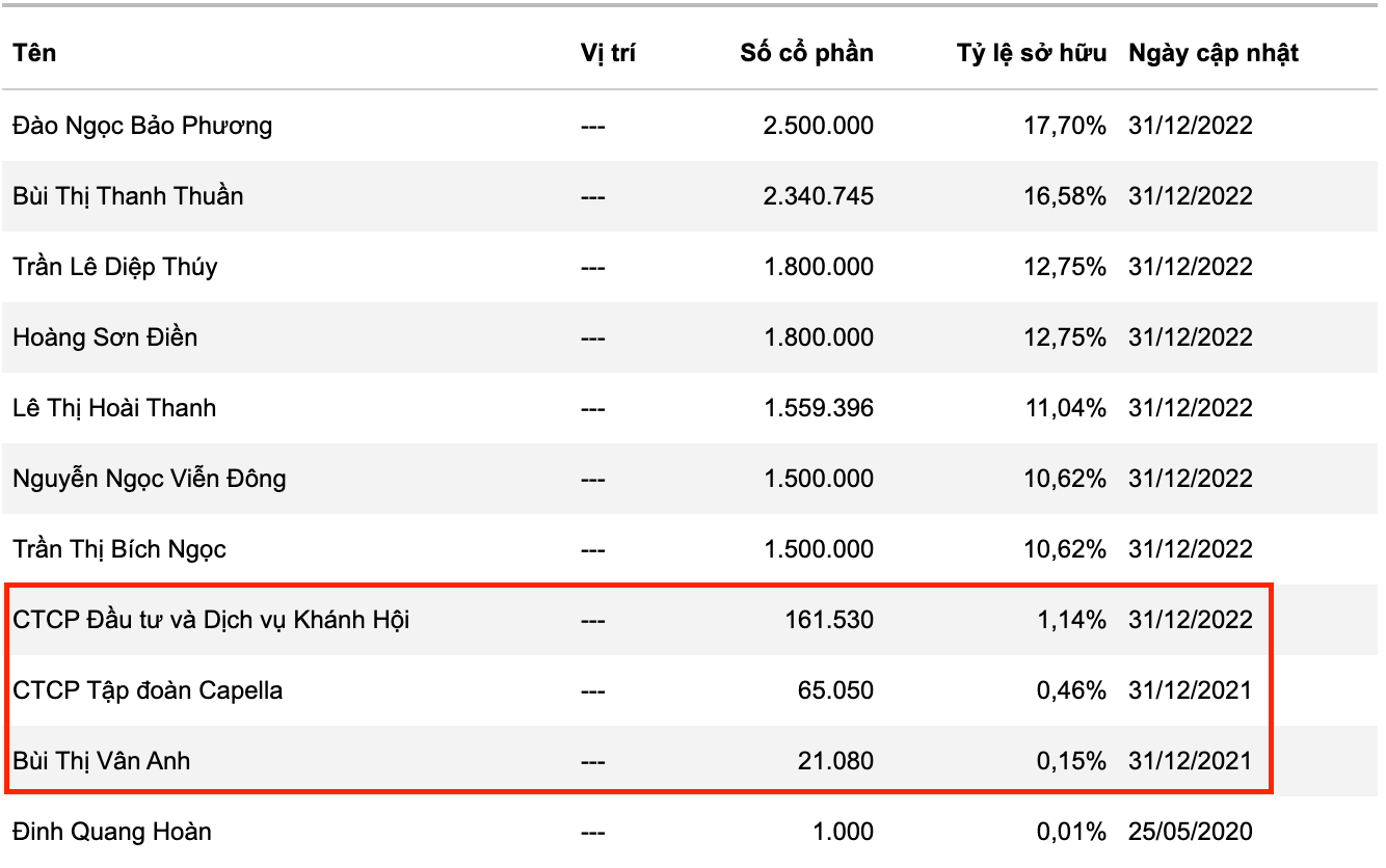 Những cổ đông liên quan tới ông Nguyễn Cao Trí tại CTCP Đầu tư và Dịch vụ Khánh Hội. Những cổ đông liên quan tới ông Nguyễn Cao Trí tại CTCP Đầu tư và Dịch vụ Khánh Hội.