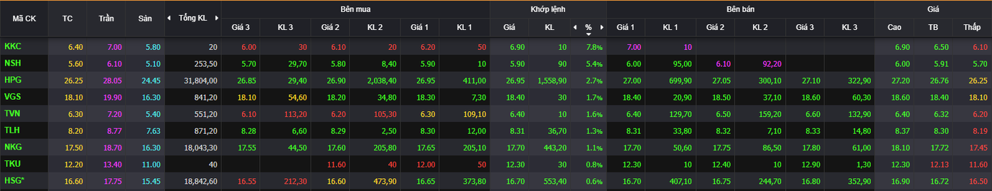 Cổ phiếu ngành thép giao dịch tích cực. Cổ phiếu ngành thép giao dịch tích cực.