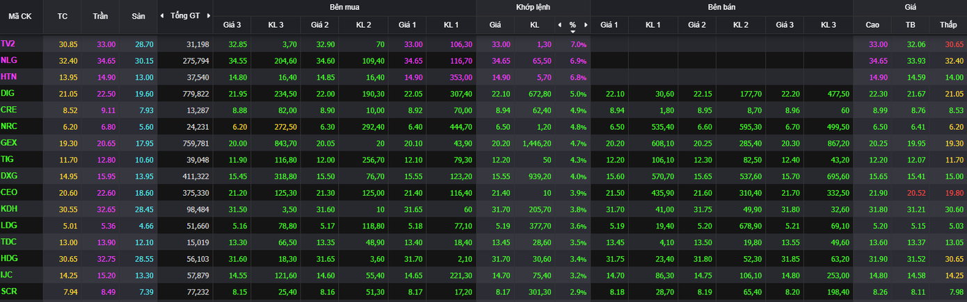 Cổ phiếu bất động sản hút tiền, một số mã được đẩy lên giá trần. Cổ phiếu bất động sản hút tiền, một số mã được đẩy lên giá trần.