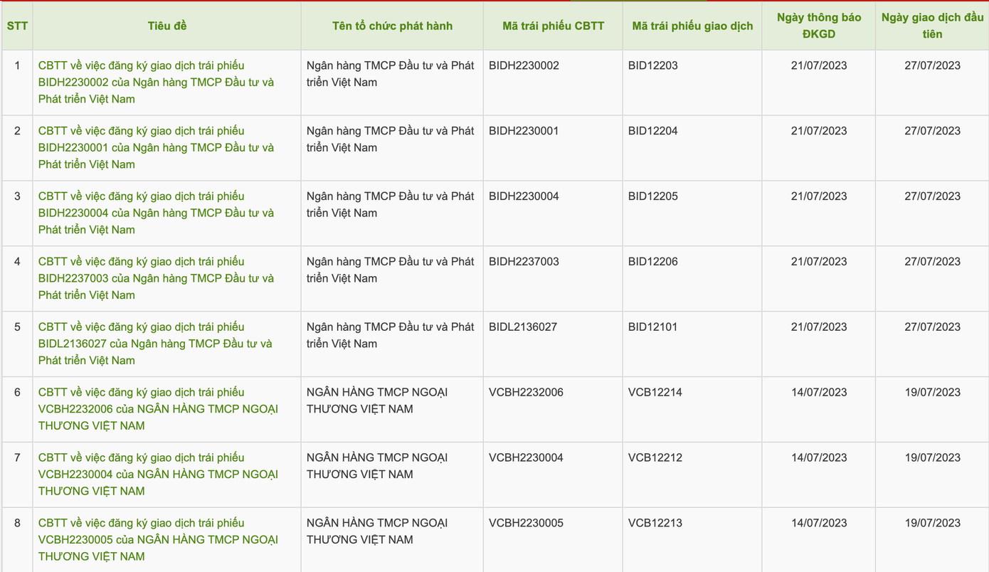 Tổ chức phát hành đang tiếp tục đăng ký giao dịch trái phiếu trên sàn. Tổ chức phát hành đang tiếp tục đăng ký giao dịch trái phiếu trên sàn.