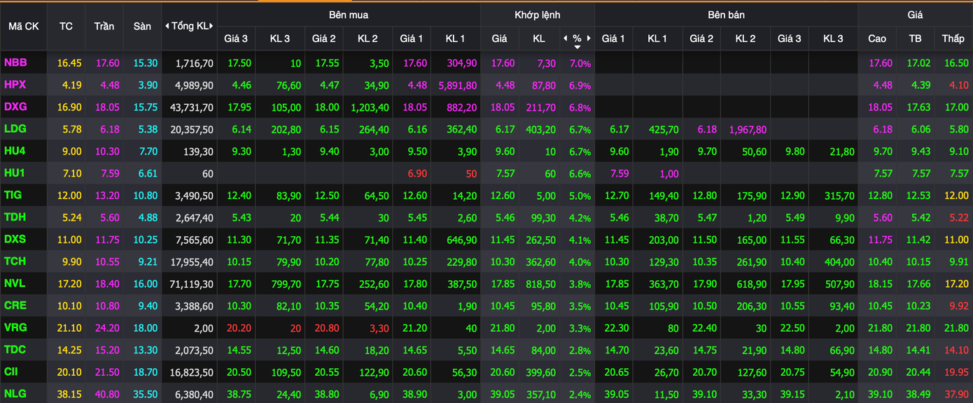 Cổ phiếu bất động sản tiếp tục đua giá. Cổ phiếu bất động sản tiếp tục đua giá.