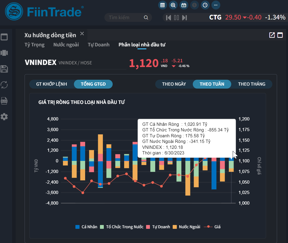 Xu hướng dòng tiền của các nhóm nhà đầu tư tuần qua. Xu hướng dòng tiền của các nhóm nhà đầu tư tuần qua.
