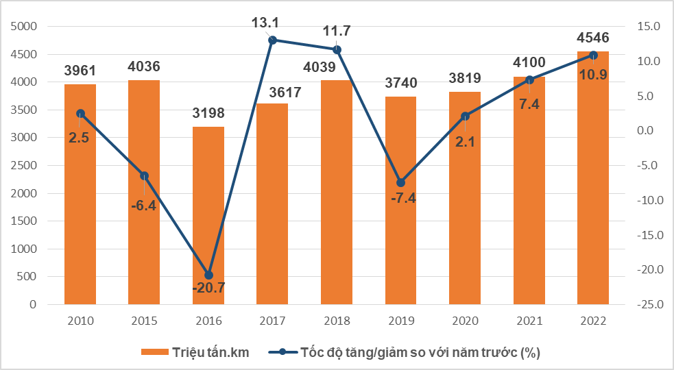 Sản lượng luân chuyển hàng hóa đường sắt giai đoạn 2010-2022.