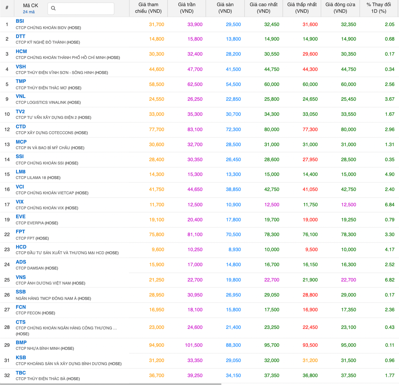 Chứng khoán khởi sắc, tuần qua, 32 cổ phiếu HoSE vượt đỉnh giá 1 năm (dữ liệu: vietstock). Chứng khoán khởi sắc, tuần qua, 32 cổ phiếu HoSE vượt đỉnh giá 1 năm (dữ liệu: vietstock).