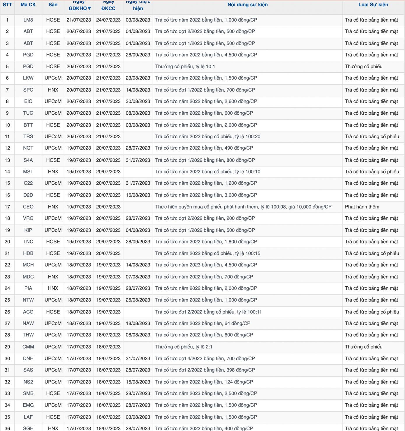 Doanh nghiệp chia cổ tức tiền mặt cao nhất với tỷ lệ 45% (dữ liệu: vietstock). Doanh nghiệp chia cổ tức tiền mặt cao nhất với tỷ lệ 45% (dữ liệu: vietstock).